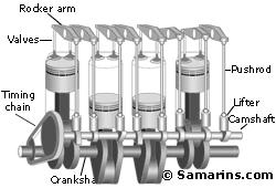 15. An engine is also known as a push rod style due