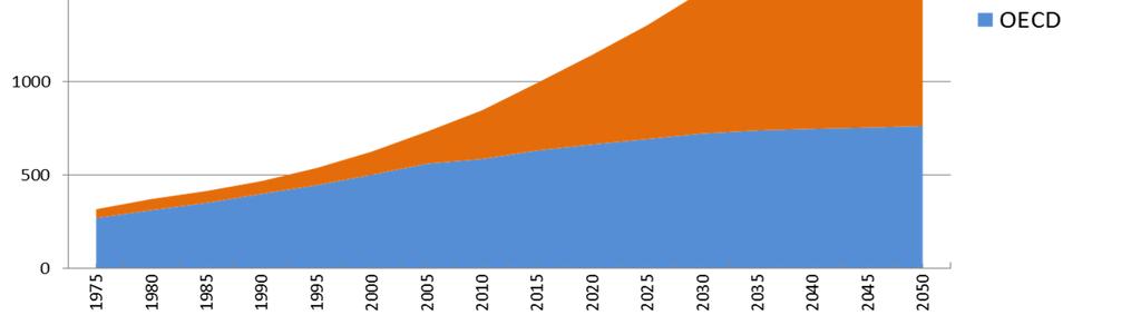 Cars a growing reality in emerging and developing markets Motor vehicles ~ 1 billion today over 2.