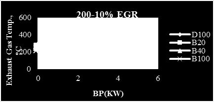 Fig: 11 Variation of unbrunt hydrocarbon with brake power for pressure 180 bar and 200 bars without EGR.