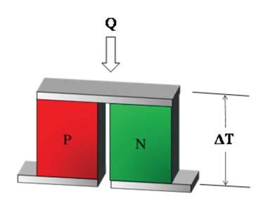The two expressions above show the output power as a function of heat flux, Q, and temperature differential, ΔT, respectively.