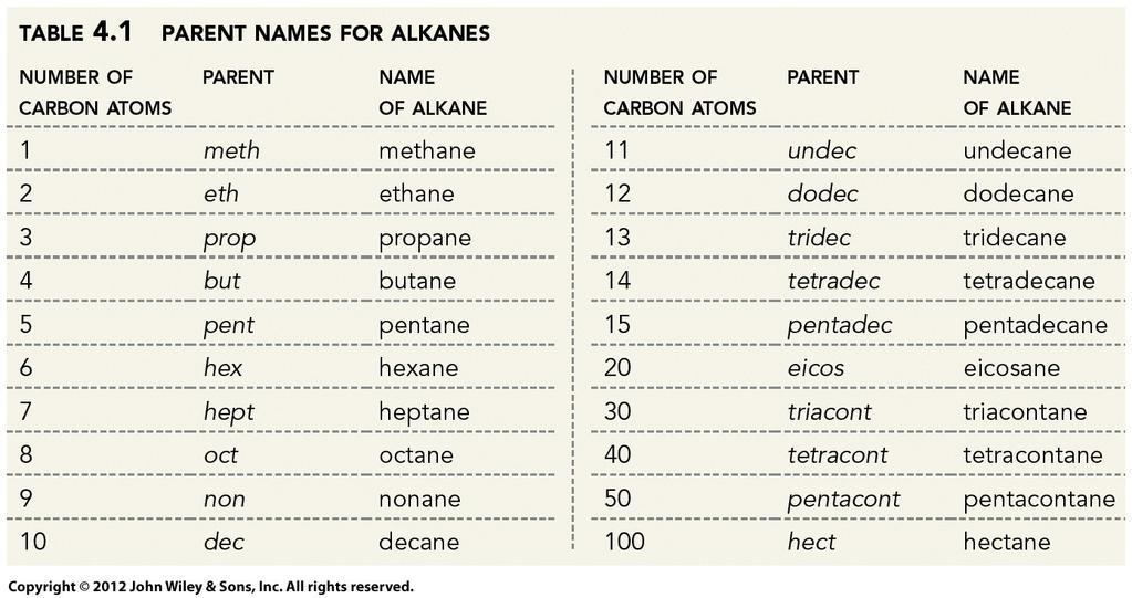 You will need to know these names and substituents names: