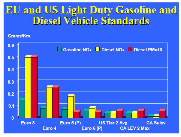 Regulations Differ by Region Note the advantage given to diesel in Europe relative to NO x This partially
