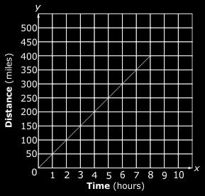 The graph below shows the distance he had traveled at different times. On Tuesday, he drove home.