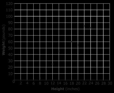 46. Sharon made a scatterplot comparing the shoulder heights of dogs to