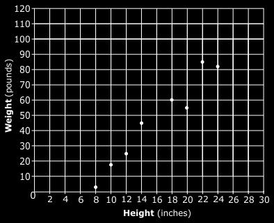 Using a linear model, which is the best prediction of her dog s weight? A.