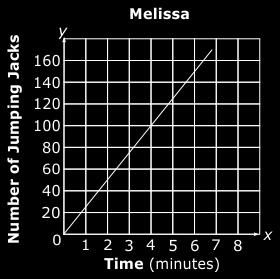time. Which choice best describes the difference between the rates at which the girls did jumping jacks? A. Melissa did 6 more jumping jacks per minute than Alicia. B.