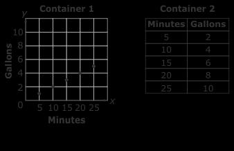 9. Rain is flowing into two containers at different rates. The figure below shows the volume of water in each container at different times.