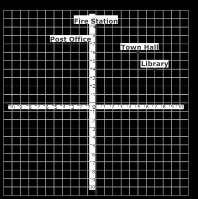 12. A town s buildings were graphed on a coordinate grid. A. Which equation would represent a line drawn to connect the Town Hall and Post Office?