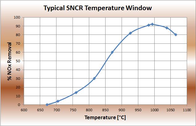 SNCR (Selective Not Catalytic Reaction) To have the non catalytic abatement (SNCR) of nitrogen oxides the thermal profile has to allow a temperature between 800-1000 C in the zone of ammonia or, more