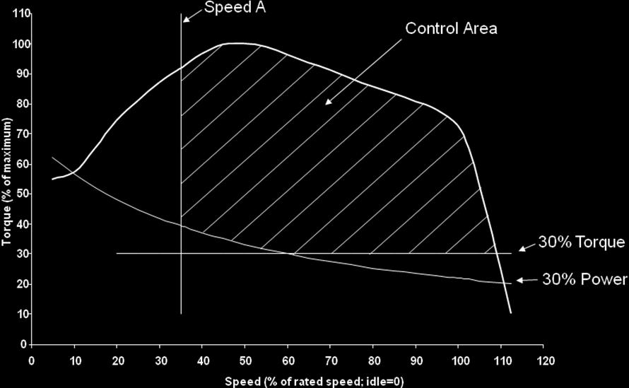 where: speed A = low speed + 15% (high speed - low speed); High speed and Low speed as defined in Annex 4B shall be used.