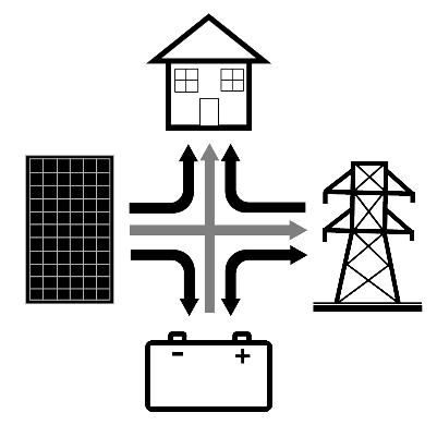 Solar, Battery, Grid, Load, and Generator Grid