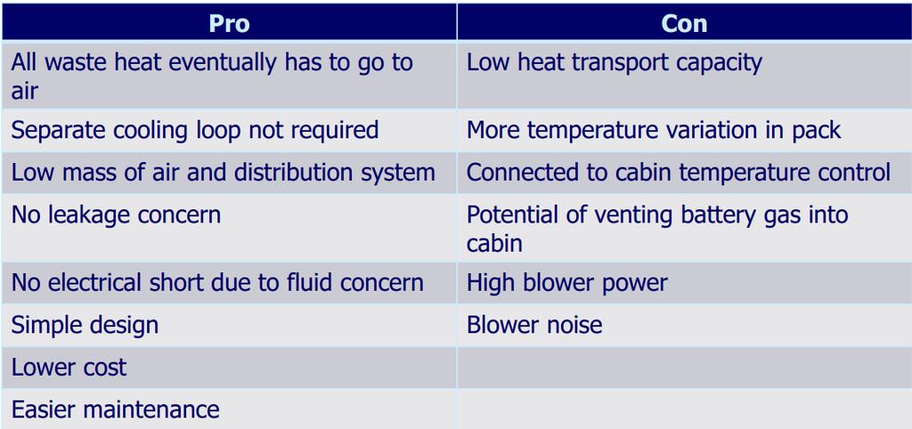 Air cooling Air cooling, at least without an advanced BMS like Nissan Leaf, is not suitable for most recent high