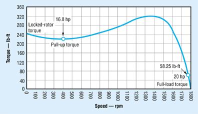 Electric Motors Have High Torque Even At Low