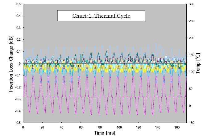 <Chart of Thermal Cycle Test for SM-fiber> Ordering Information Type Part Number Application CS000825-10 50um, Multimode