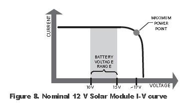 High Voltage Strings and Grid-tie Modules Another benefit of MPPT technology is the ability to charge 12 Volt or 24 Volt batteries with solar arrays of higher nominal voltages.
