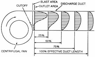 DUCTWORK INSTALLATION RECOMMENDATIONS 21 OUTLET DUCTS Figure 1 shows changes in velocity profiles at various distances from centrifugal and axial flow fan outlets.