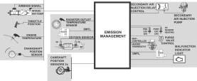 Principle of Operation Emissions Management controls evaporative and exhaust emissions. The ECM monitors the fuel storage system for evaporative leakage and controls the purging of evaporative vapors.