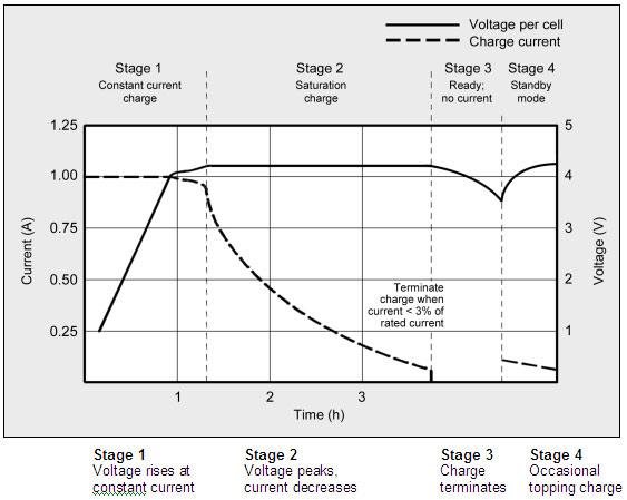 cycle life test applications. Figure 1. Lithium ion battery charging stages The advised charge rate of an Energy Cell is between 0.5C and 1C like 18650; the complete charge time is about 2 3 hours.