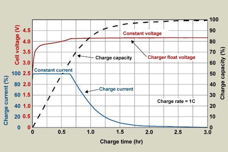 Figure 3: Volts/capacity vs. time when charging lithium ion.