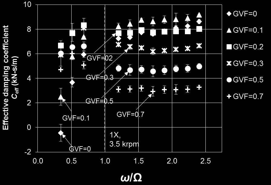 Comparison of dynamic force coefficients between grooved seal and a three wave seal Figures 11 to 14 show the experimental force coefficients for the grooved seal (current tests) and the three wave