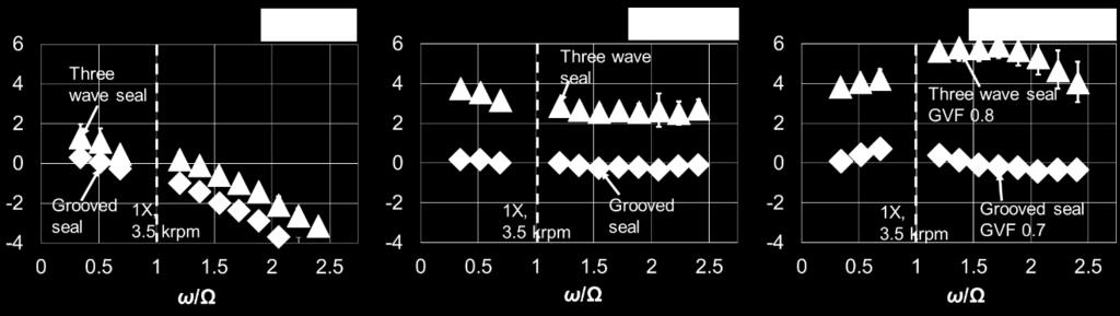 In Figure 13, the direct damping coefficient for the grooved seal is just ~30% of that in the three wave seal. Note for both seals operating with inlet GVF=0.7, 0.8, C reduces with frequency.