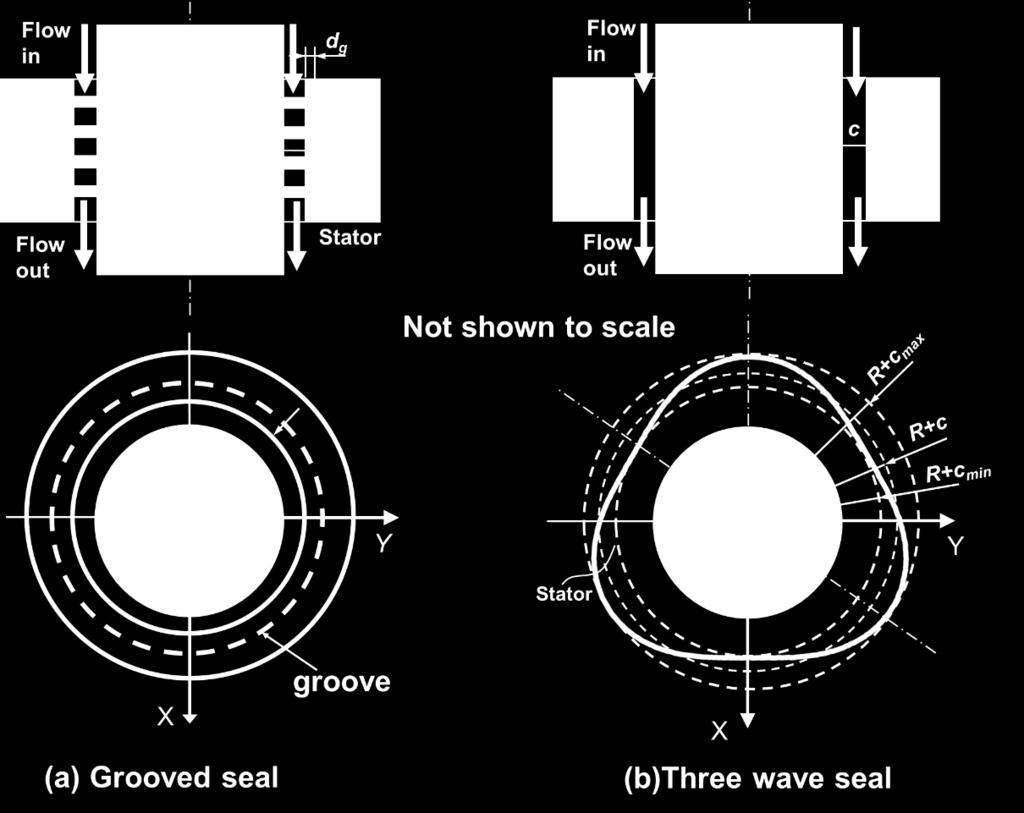 Test rig description Figure 1 shows schematic views of the grooved seal and a three wave seal (not to scale). Table 1 lists the grooved seal geometry and the fluids physical properties.