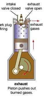 EXHAUST STROKE During this stroke the inlet valve remains closed and the exhaust valve remains open. During this stroke piston moves upward and pushes the burnt gases out through exhaust valve.
