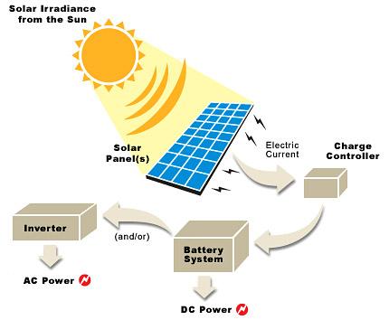 Solar Power Systems Solar power is the conversion of sunlight into electricity, either directly using photovoltaics (PV), or indirectly using concentrated solar power (CSP).