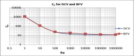 Graph 7: Variation of C P for both DCV and BFV at Different Reynolds Number 3.