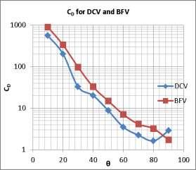 Table 9 : Comparison of C D for DCV and BFV at Different Valve Openings Θ C D for DCV C D for BFV Re=50000 Re=1000 Re=50000 Re=1000 10 341.41 557.639 413.852 896.238 20 190.96 201.275 383.544 331.
