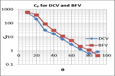 Graph 5: Variation of C P for both DCV and BFV at Re=1000. Graph 6: Variation of C P for both DCV and BFV at Re=50000.
