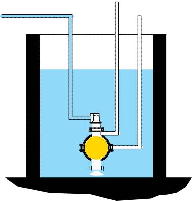 Variable flow - simply regulate the inlet air supply to adjust the pump flow from zero to max. 6. If discharge is clogged or closed pump stops immediately; no power consumed, no wear.