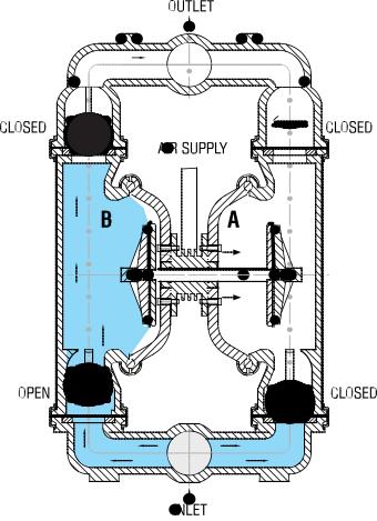 Atmospheric pressure forces fluid into the inlet manifold  The inlet valve ball is forced off its seat allowing the fluid