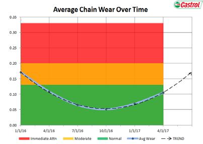 High Wear Report To more easily identify link sets in need of attention, the High Wear Report is available.