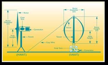 2. Research Goal Our major study of focus will be on the Horizontal-axis wind turbine (HAWT''s).