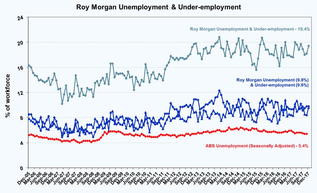 Article No. 7433 Available on www.roymorgan.com Roy Morgan Unemployment Profile Friday, 12 January 2018 2.
