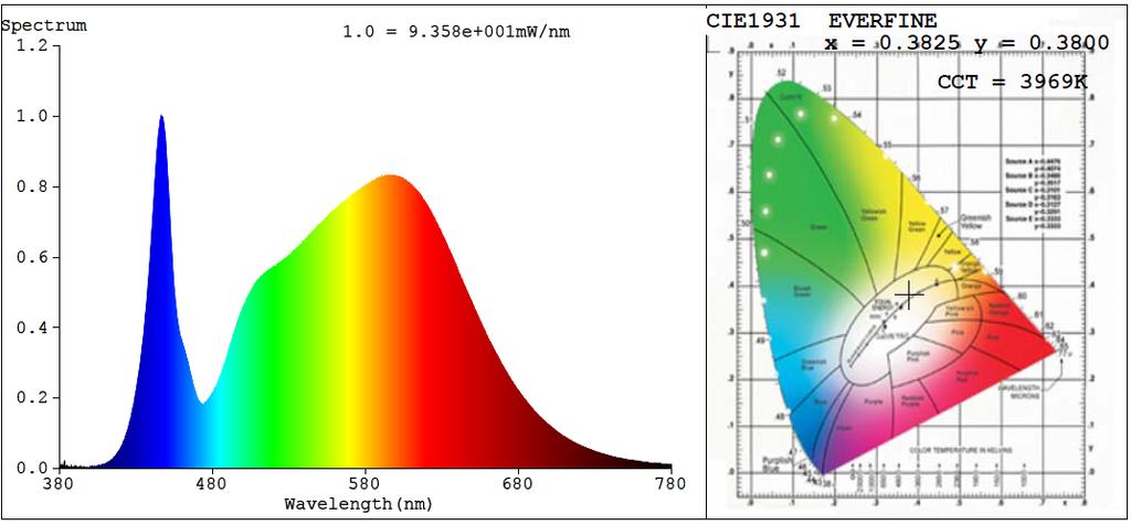 Spectral Power Distribution & Chromaticity Diagram Zonal Lumen Tabulation Zonal Lumen Summary Lumens Per Zone Zone Lumens % Luminaire Zone Lumens % Total Zone Lumens % Total 0-30 271.9 5% 0-40 544.