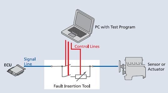 using the Fault Insertion tool from Etas,