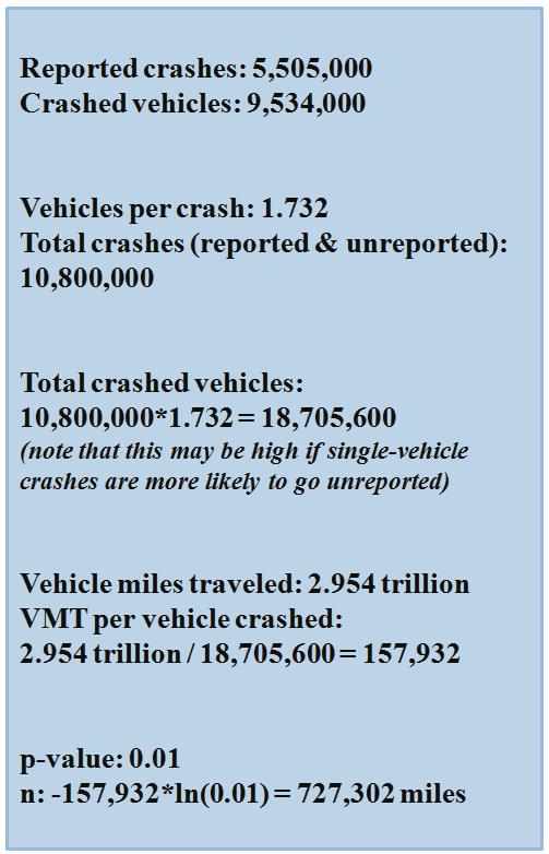 Bryant Walker Smith, whose research will be discussed in much more detail in section four, estimates that 725K miles of driving are necessary to attain 99% certainty that the autonomous car is less