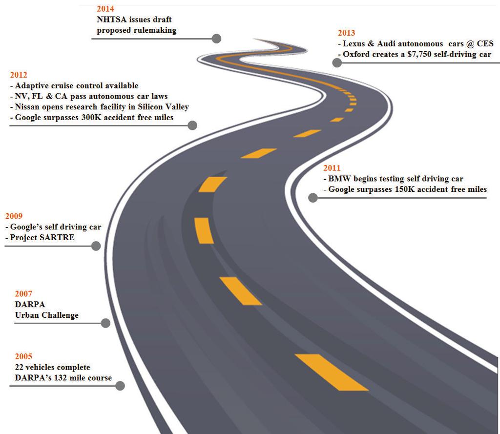 Exhibit 2 Timeline of autonomous car accomplishments 25 Connectivity based solutions Connected-vehicle systems use wireless technologies to communicate in real time from vehicle to vehicle and from