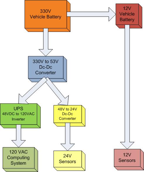 Power Distribution Uses the 330 VDC and 12 VDC from the Ford Escape Hybrid battery pack 2 kw