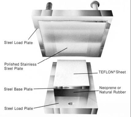 A sliding bearing utilizes one plane metal plate sliding against another to accommodate translations.