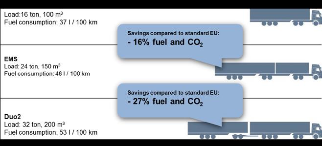 Specific fuel consumption is reduced with around 25%, compared to a 6x2 tractor with a single trailer. Fuel consumption and savings in specific fuel consumption are shown in Figure 5.0.1.