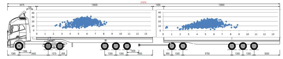 Cargo Centre of Gravity The DUO-trailer has a large variation in GCW depending on cargo (see Figure 3.2.3). The first semi-trailer is loaded during the day at Pick-Up and Delivery.