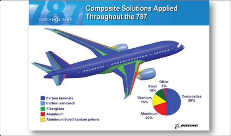 A39-WP/51 Appendix APPENDIX LATEST PROGRESS ACHIEVED BY AVIATION 1. AIRCRAFT TECHNOLOGY TO REDUCE CO 2 EMISSIONS 1.