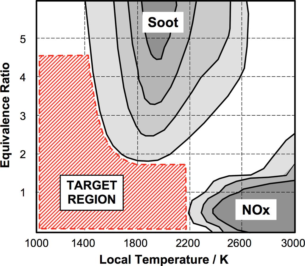 Φ-T Space Diesel Combustion Characteristics Low temperature region Near-zero NOx Near-zero
