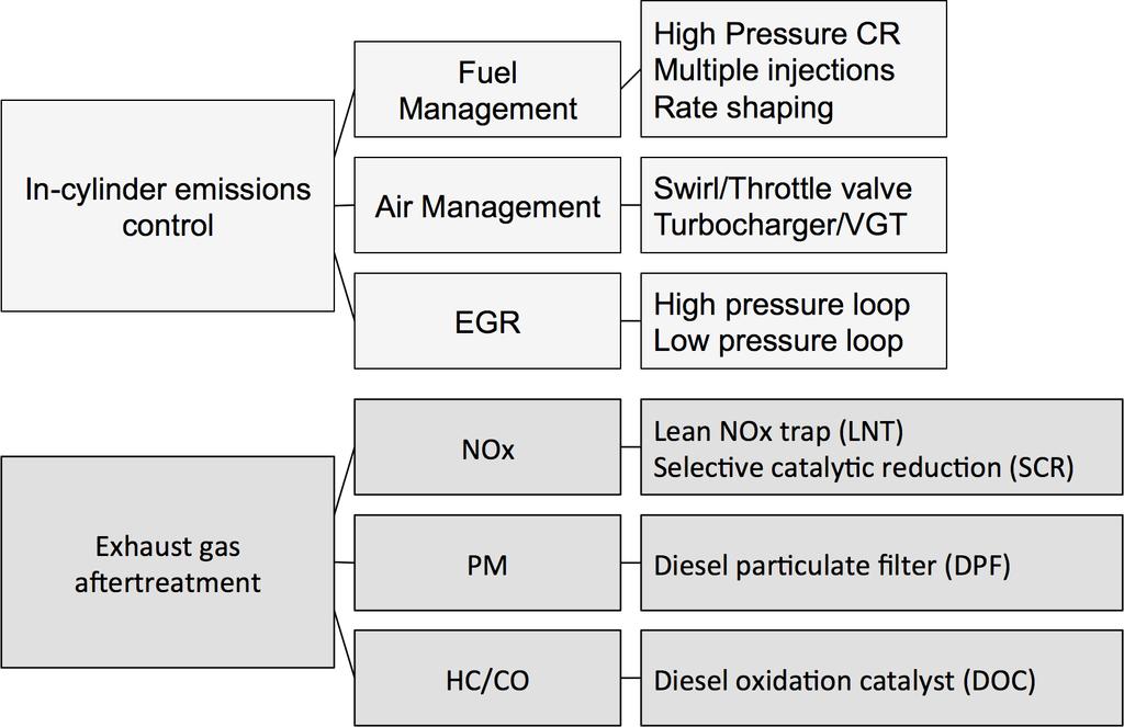 Diesel Emissions Emissions Control for Conventional Diesel