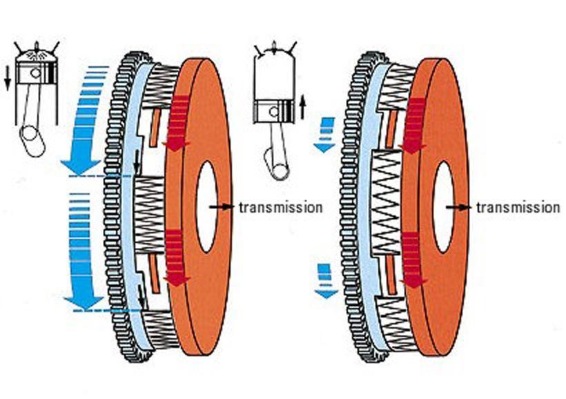 10. A flywheel reduces vibrations & allows for smoother shifting with 2 rotating plates connected together by
