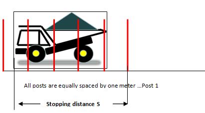 After depressing the brake pedal by the driver, there exists a delay in applying the brake to the full force. If this delay is more than it leads to increase in stopping distance.
