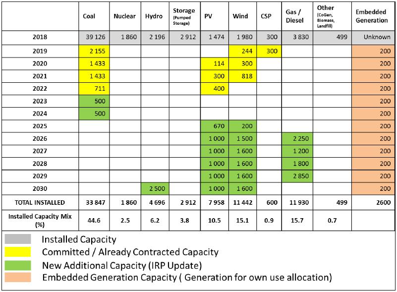 Draft IRP 2018 Capacity Mix up to 2030 2018 Generation Mix About 25% of PV+Wind is